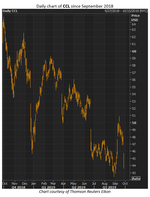 ccl stock price sept 26 ccl stock price sept 26