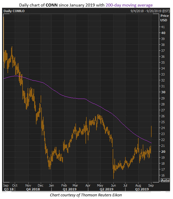 conn stock price sep 3 conn stock price sep 3