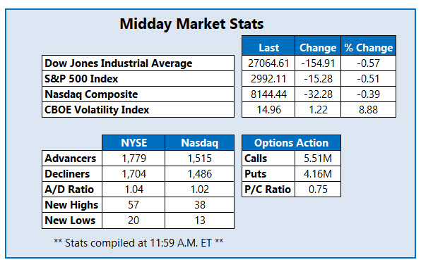 midday market stats sept 16 midday market stats sept 16
