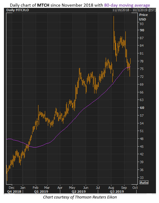 mtch stock chart 2