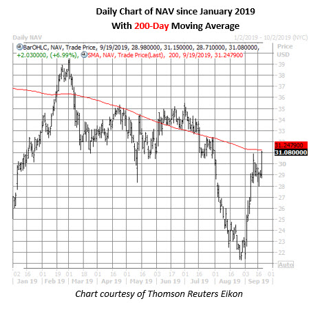 nav stock daily price chart on sept 19