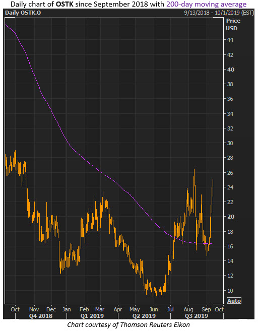 ostk stock chart sept 12