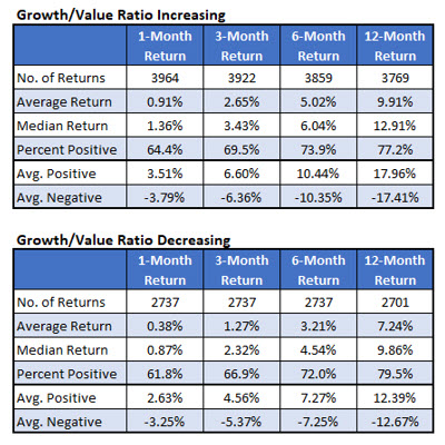 Growth Value Ratio Increasing Decreasing Growth Value Ratio Increasing Decreasing