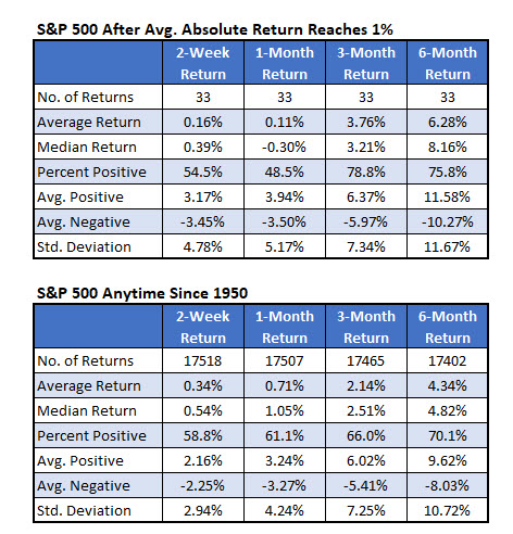 SPX 1 Percent Return SPX 1 Percent Return