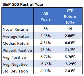 spx 4q after 10pct 1-3q spx 4q after 10pct 1-3q