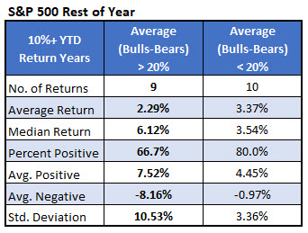 spx 4q up 10pct ii bulls spx 4q up 10pct ii bulls
