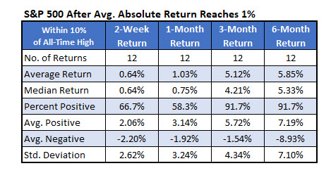 SPX Average Absolute Return SPX Average Absolute Return