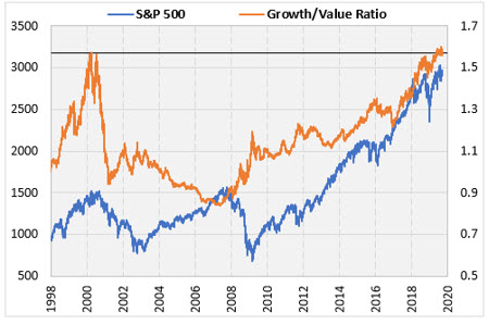 SPX Growth Value Ratio SPX Growth Value Ratio