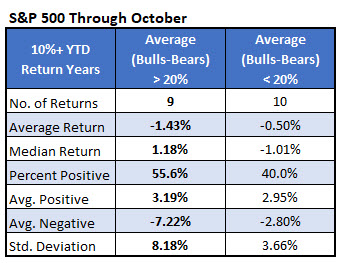 spx oct after 10pct ii bulls spx oct after 10pct ii bulls