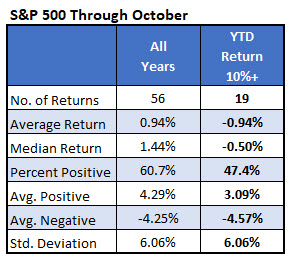 spx oct returns after 10pct ytd spx oct returns after 10pct ytd