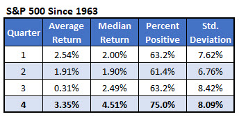 spx quarterly returns since 1963 spx quarterly returns since 1963