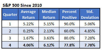 spx quarterly returns since 2010 spx quarterly returns since 2010