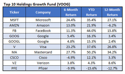 Top 10 VOOG Top 10 VOOG