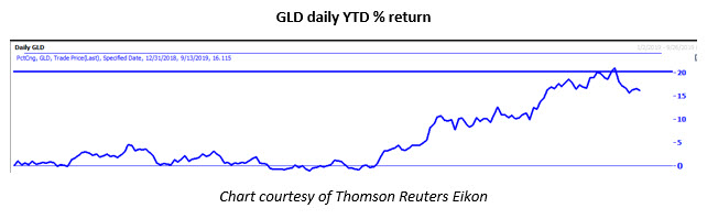 gld daily ytd sept 16 gld daily ytd sept 16