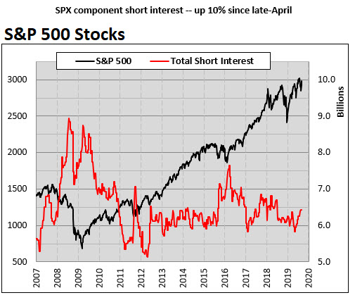 spx short interest sept 16 spx short interest sept 16