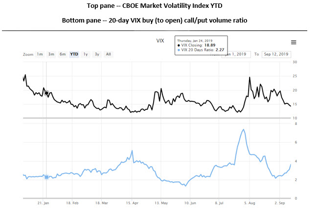 VIX ytd sept 15 VIX ytd sept 15