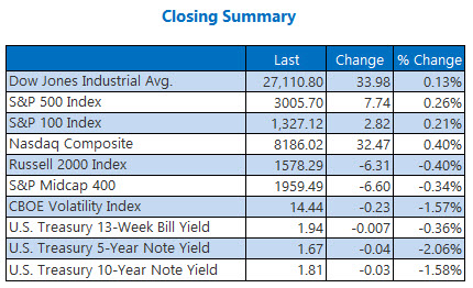 closing indexes summary sept 17