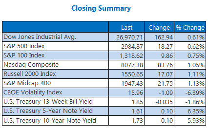 closing indexes summary sept 25 closing indexes summary sept 25