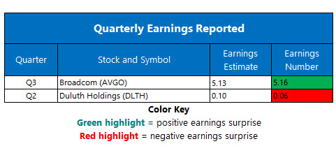 corporate earnings sept 13