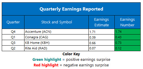 corporate earnings sept 26 corporate earnings sept 26