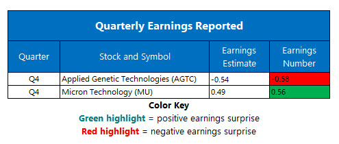 Corporate Earnings Sept 27 Corporate Earnings Sept 27