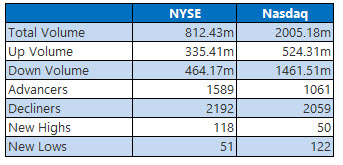 NYSE and Nasdaq Sept 27 NYSE and Nasdaq Sept 27