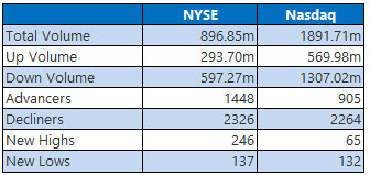 nyse and nasdaq stats sep 3 nyse and nasdaq stats sep 3
