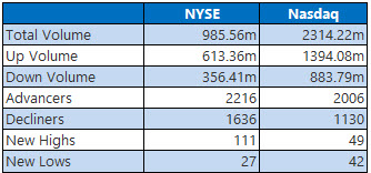 nyse and nasdaq stats sept 10 nyse and nasdaq stats sept 10