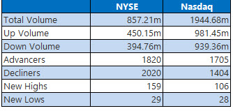 nyse and nasdaq stats sept 13