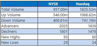 nyse and nasdaq stats sept 16 nyse and nasdaq stats sept 16