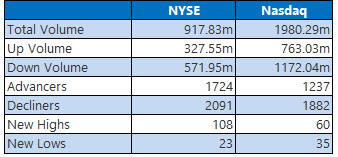 nyse and nasdaq stats sept 18 nyse and nasdaq stats sept 18