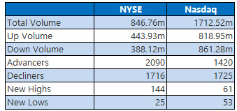 nyse and nasdaq stats sept 23