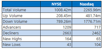 nyse and nasdaq stats sept 24