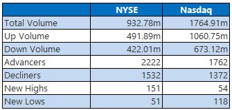 nyse and nasdaq stats sept 30 nyse and nasdaq stats sept 30