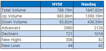 nyse and nasdaq stats sept 4 nyse and nasdaq stats sept 4