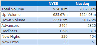 nyse and nasdaq stats sept 5 nyse and nasdaq stats sept 5