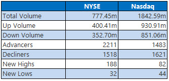nyse and nasdaq stats sept 6 nyse and nasdaq stats sept 6