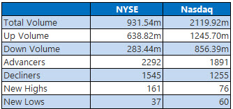 nyse and nasdaq stats sept 9 nyse and nasdaq stats sept 9