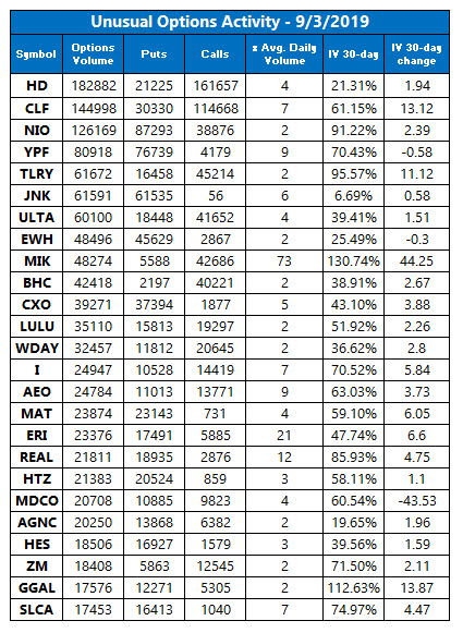 unusual options volume sept 3 unusual options volume sept 3