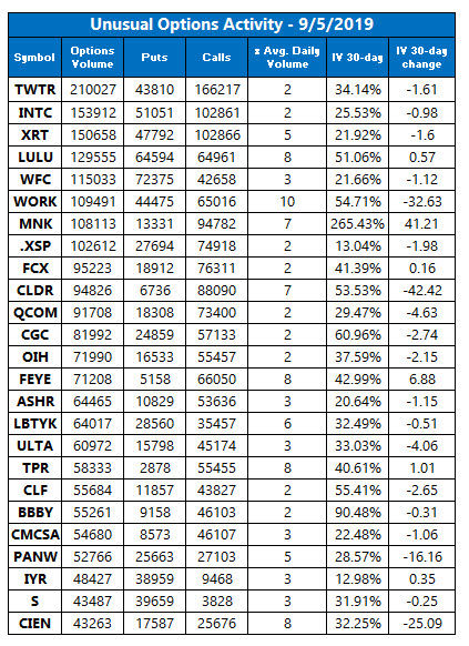 unusual options volume sept 5 unusual options volume sept 5