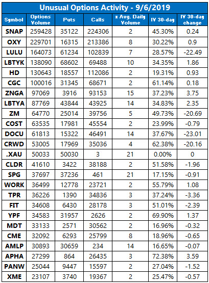 unusual options volume sept 6 unusual options volume sept 6