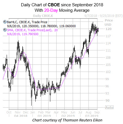 WKALT Chart CBOE Sept 6