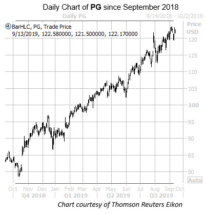 Procter and gamble stock options online