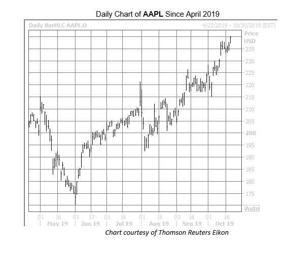 AAPL Oct 21