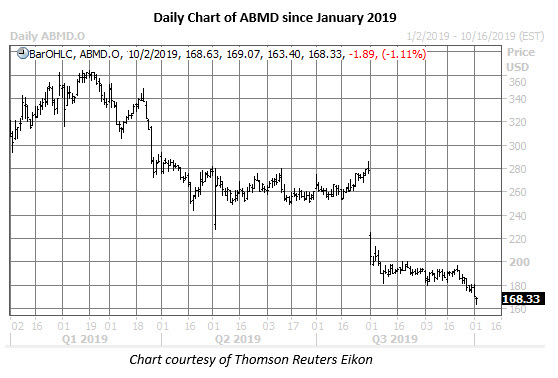 abmd daily chart oct 2 abmd stock daily price chart on oct 2