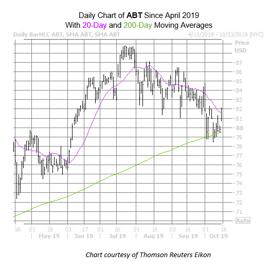 ABT Chart Oct 15