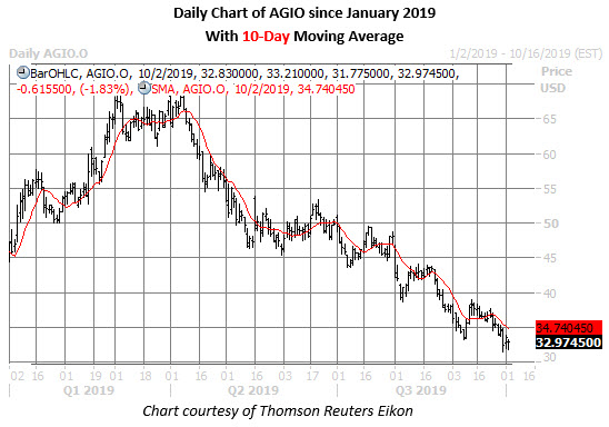 agio daily chart oct 2 agio stock daily price chart on oct 2