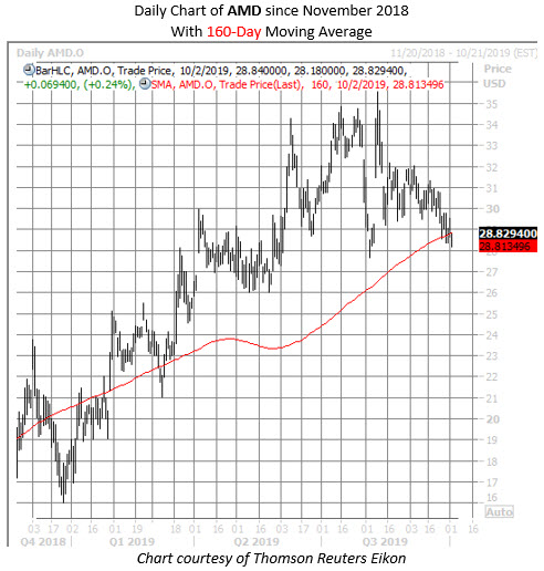 AMD stock chart oct 2 AMD stock chart oct 2