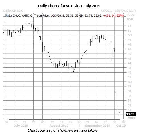 amtd stock daily price chart on oct 3