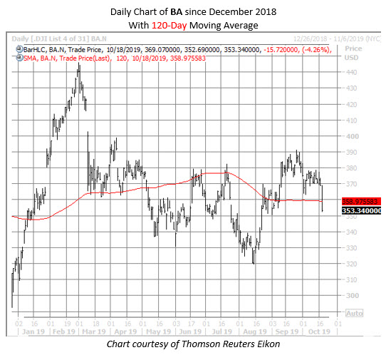 BA stock chart 1018 BA stock chart 1018